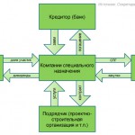 Структура проектного финансирования СПГ (схема)
