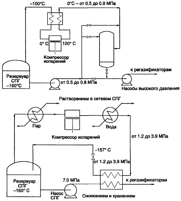 Рекуперация испарений сжиженного природного газа (регазификация СПГ)